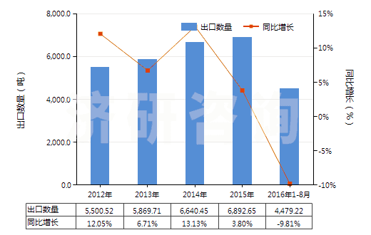 2012-2016年8月中國薄荷醇(HS29061100)出口量及增速統(tǒng)計